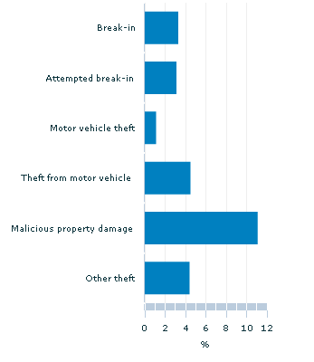 Graph Image for Victims of selected household crimes(a) - 2008-09